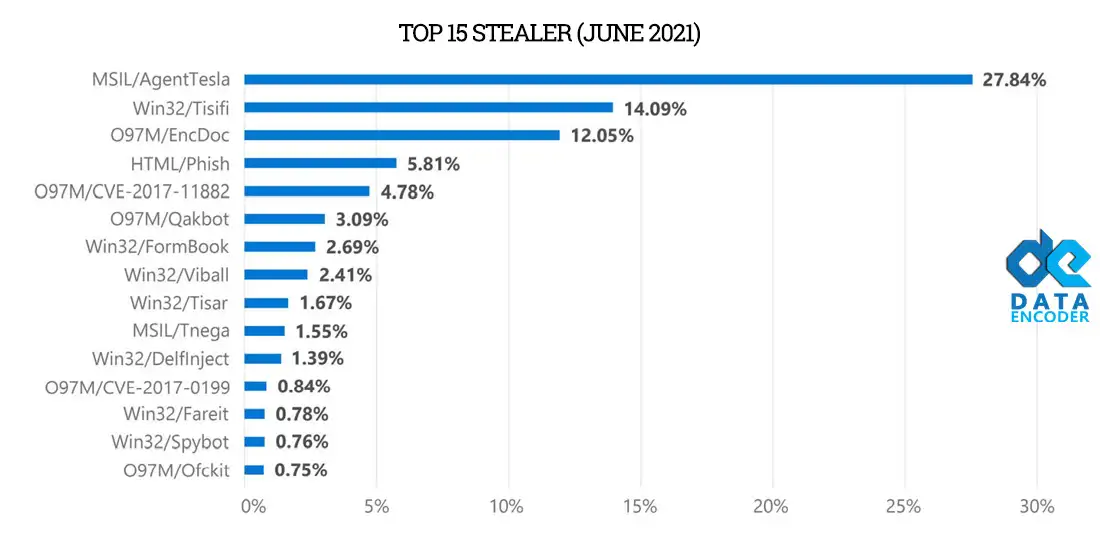 Top 15 Stealer Malware