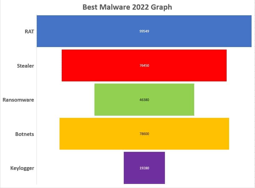 Best malware 2022 Graph