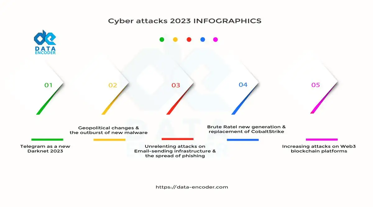 Cyber attack 2023
