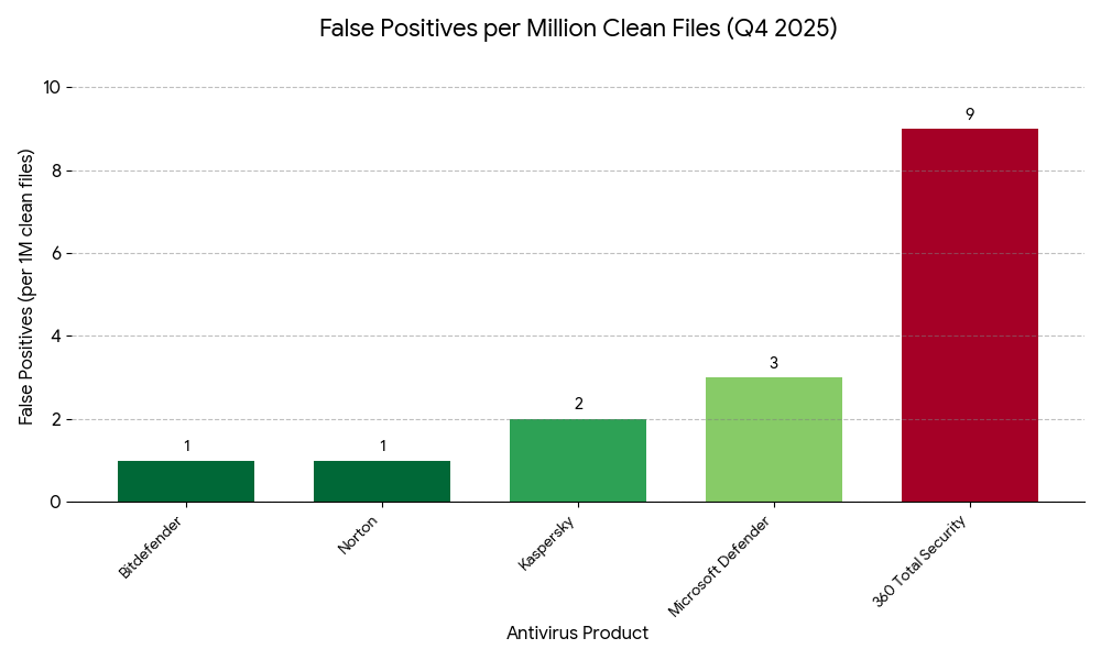 Antivirus False Positives Comparison