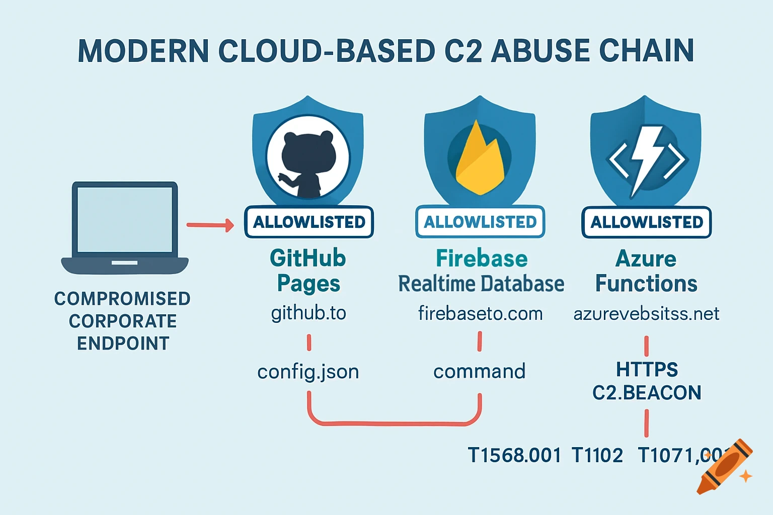 Cloud C2 Abuse via GitHub, Firebase, and Azure Cloud C2 abuse diagram showing malware using GitHub, Firebase, and Azure to bypass security controls via trusted domains