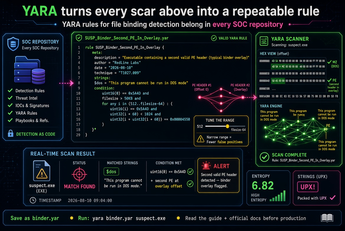 YARA rule example scanning a file